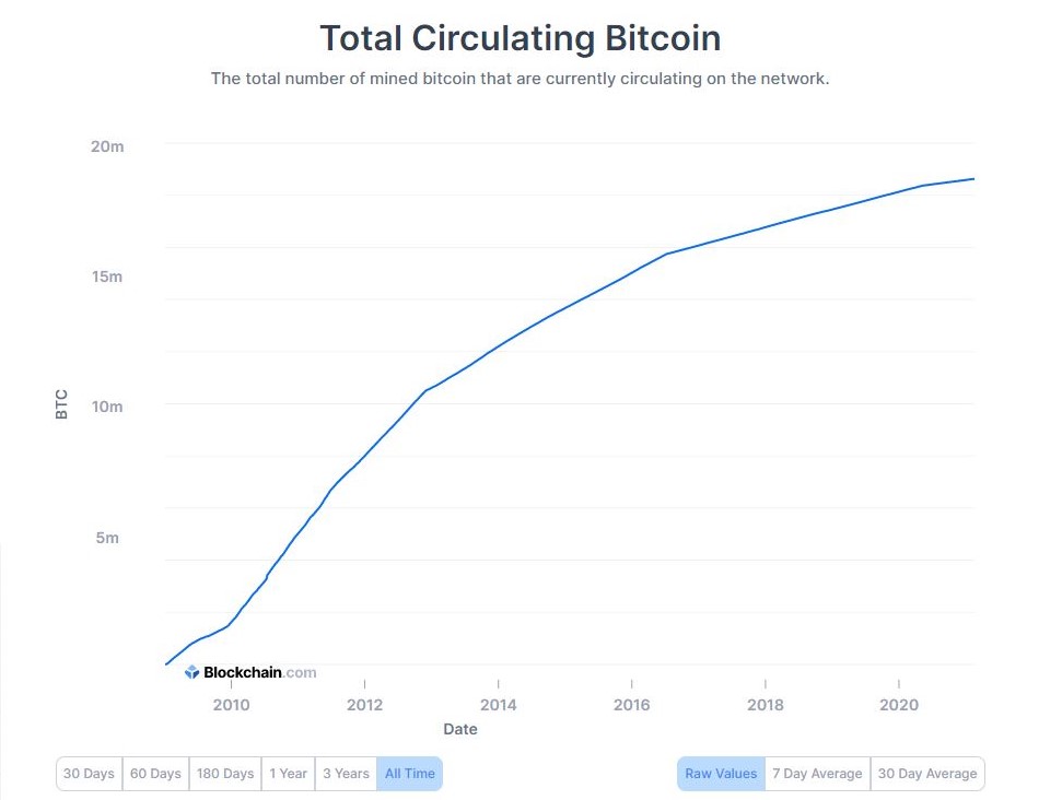Amount of Bitcoins mined and circulating in the market (logarithmic)). Source: Blockchain.com
