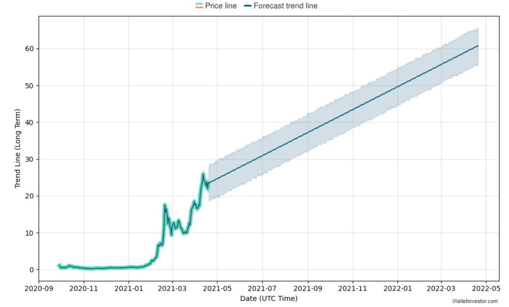 PancakeSwap Price Prediction 2021 and Beyond – Is CAKE a Good Investment?