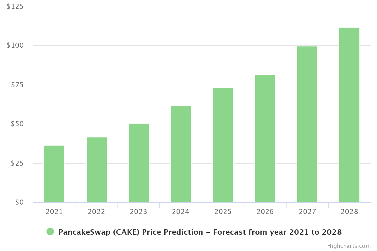 PancakeSwap Price Prediction 2021 and Beyond - Is CAKE a ...