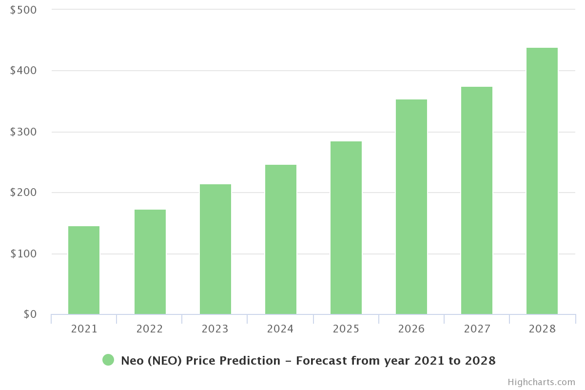 NEO Price Prediction 2021 and Beyond – Is NEO a Good Investment?