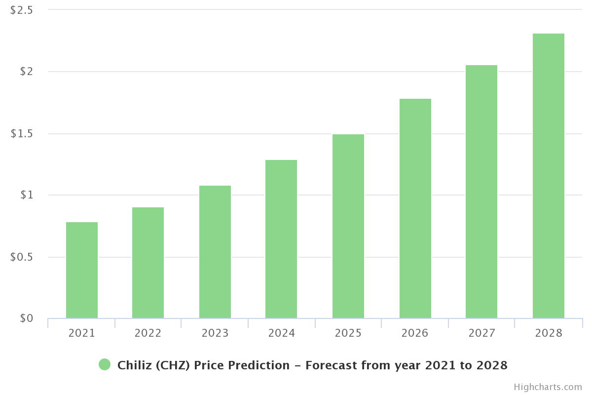 Chiliz Price Prediction 2021 and Beyond – Is CHZ a Good Investment?