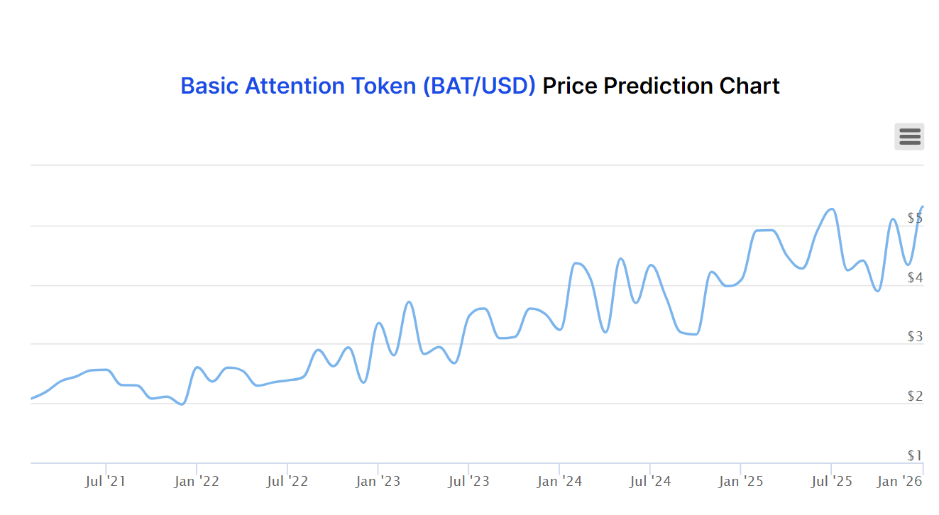 Basic Attention Token (BAT) Price Prediction 2021 and Beyond – Is BAT a Good Investment?