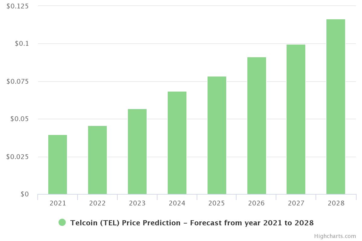Telcoin (TEL) Price Prediction 2021 and Beyond – Is TEL a Good Investment