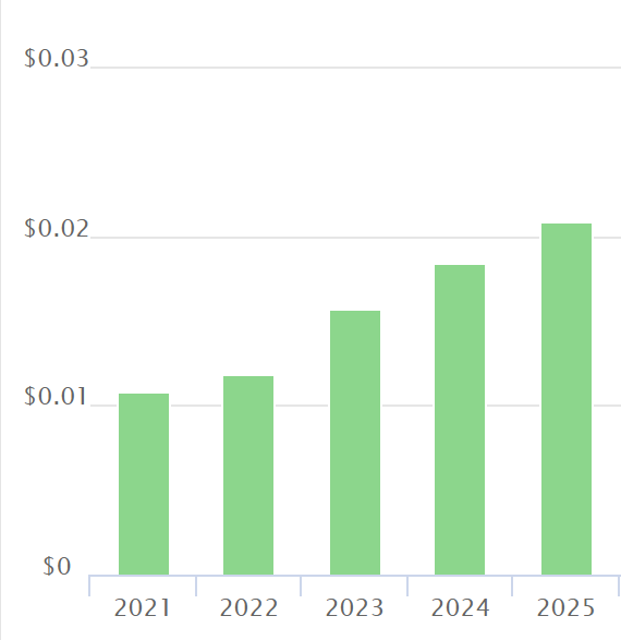 BitTorrent (BTT) Price Prediction 2021 and Beyond - Is BTT a Good Investment?