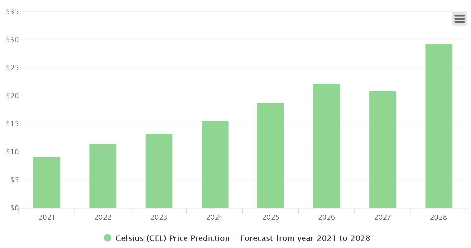 Celsius (CEL) Price Prediction 2021 and Beyond - Is CEL a Good Investment?