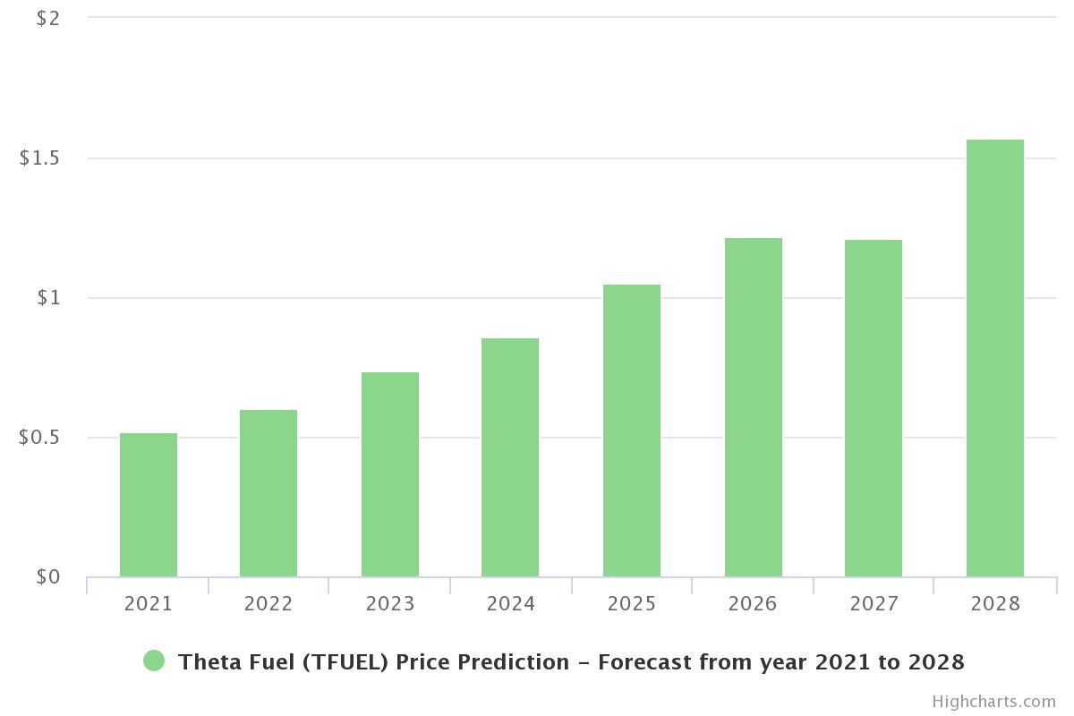Theta Fuel Price Prediction 2021-2028. 