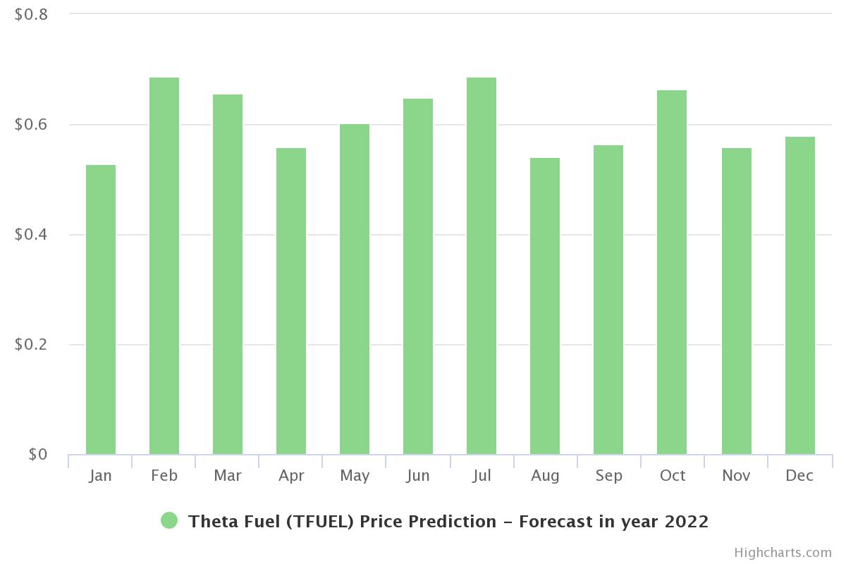 Theta Fuel (TFUEL) Price Prediction 2021 and Beyond - Is ...