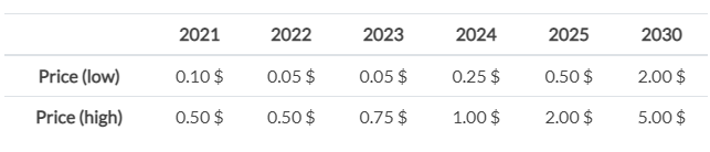 Holo (HOT) Price Prediction 2021 and Beyond - Is HOT a Good Investment?