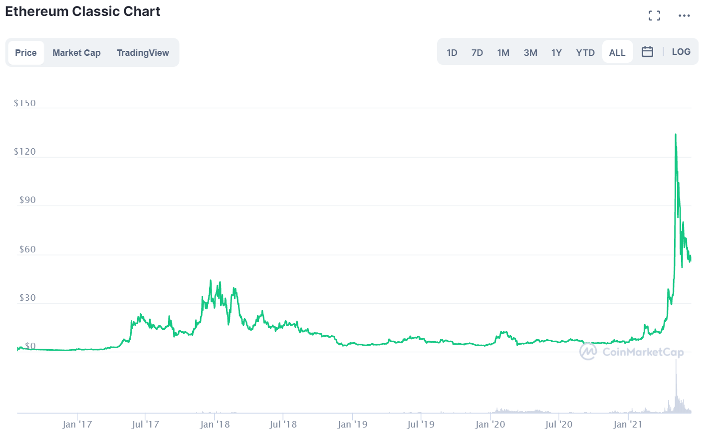 Ethereum Classic Price Prediction 2021 and Beyond - Is ETC a Good Investment?