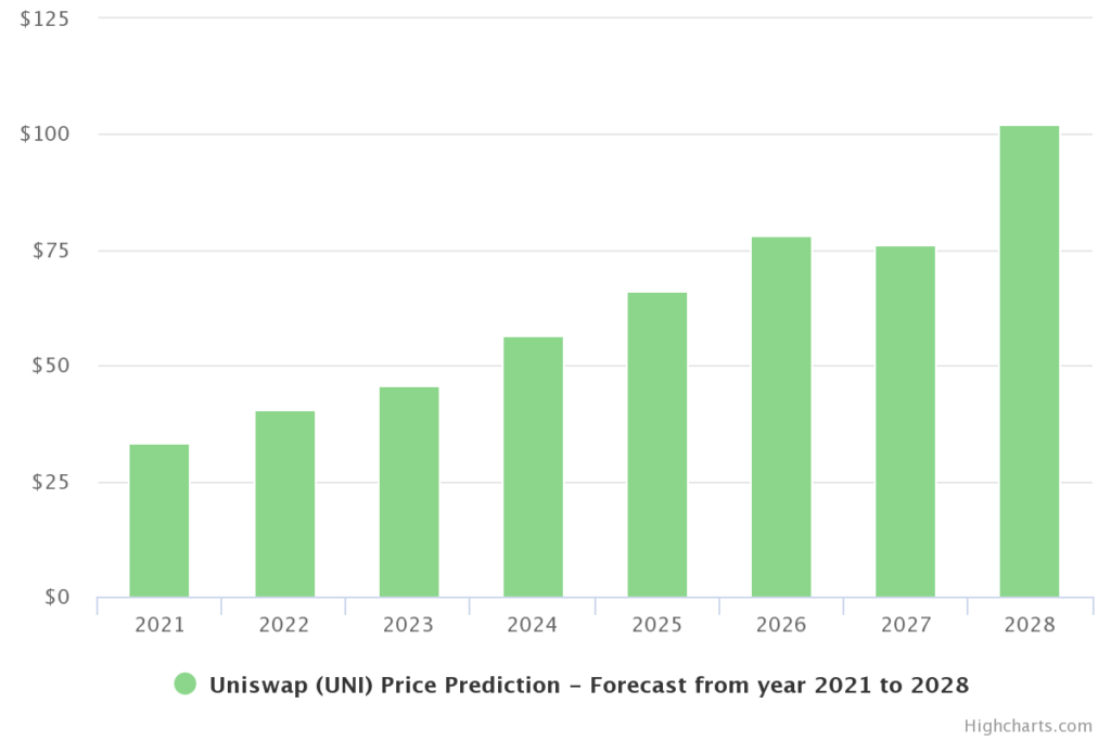 Uniswap Price Prediction 2021 and Beyond - Is UNI a Good Investment?