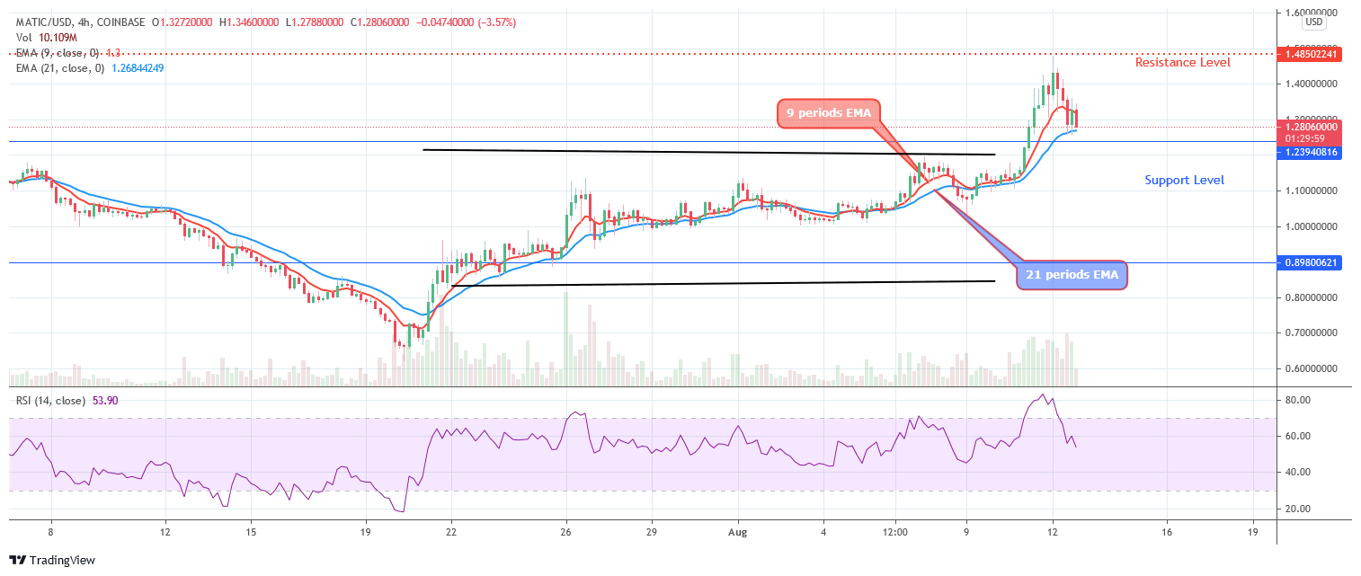 Polygon (MATIC/USD) Price Breaks Up $1.23 Level, $1.87 May Be Reached