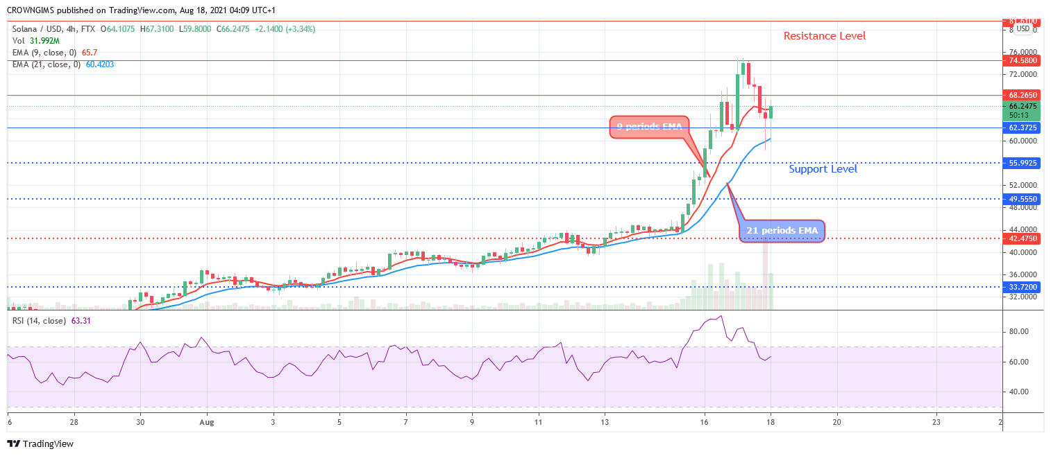 SOLANA (SOLUSD) Price Pulls Back Before Continuation of Bullish Trend