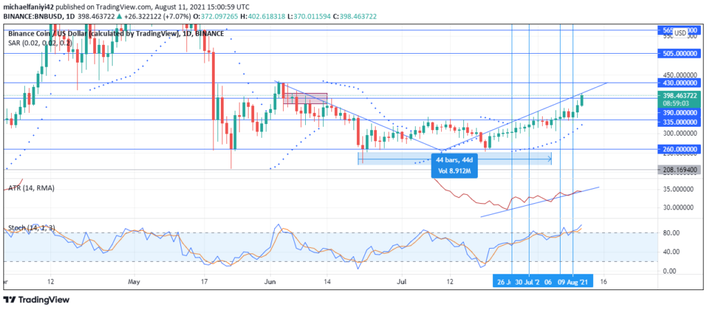 Binance Coin BNBUSD Hit Its Highest Level in Two Months; Next Stop at $430