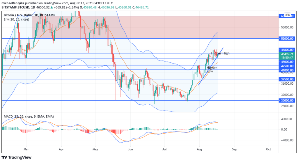 Bitcoin BTC/USD has a clear run at $52,000 after violating weekly resistance
