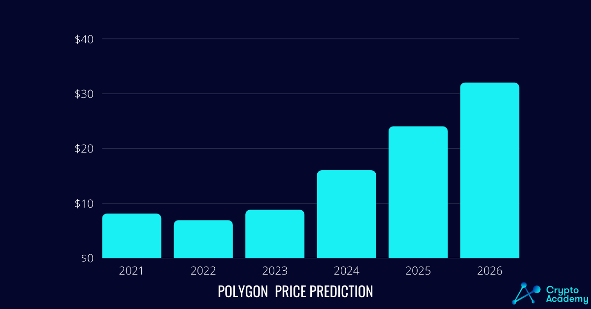 Polygon (MATIC) Price Prediction 2021 and Beyond - Will MATIC Reach $10 in 2021?