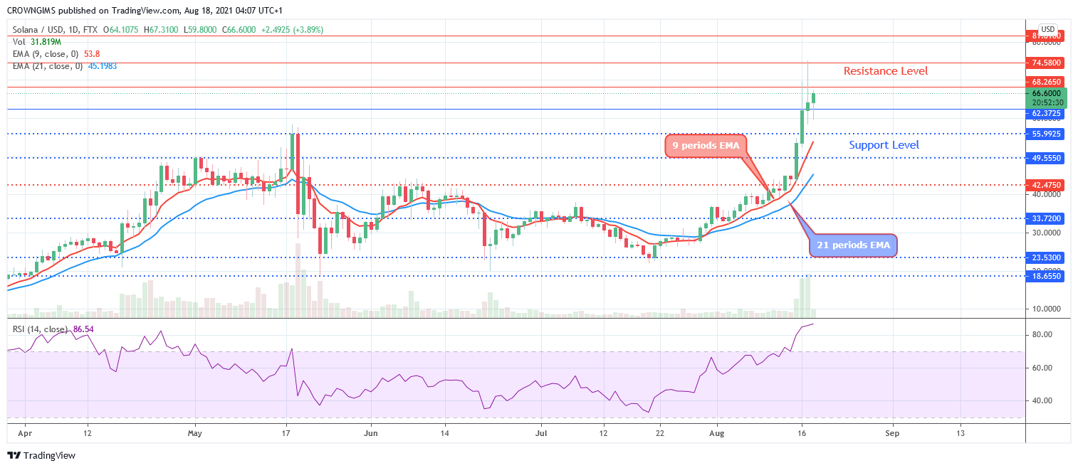 SOLANA (SOLUSD) Price Pulls Back Before Continuation of Bullish Trend