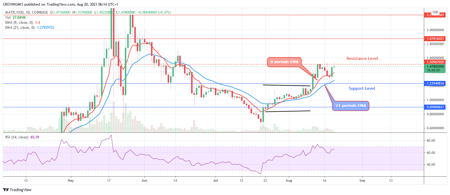 Polygon (MATIC/USD) Price May Reach $1.87 Level