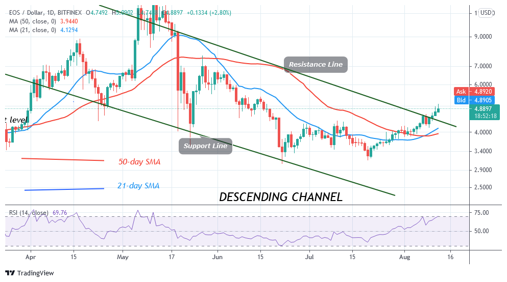 EOS Rallies Stall at $5.09 as It Consolidates Above $4.6