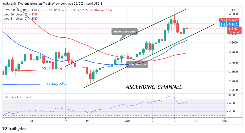 EOS Sustains Recent Rallies, Why It Could Reach $8
