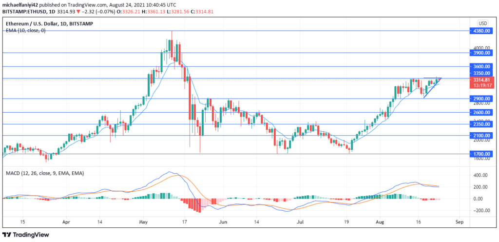 Ethereum ETH/USD Is Laying a Siege Below the $3,350 Resistance Level