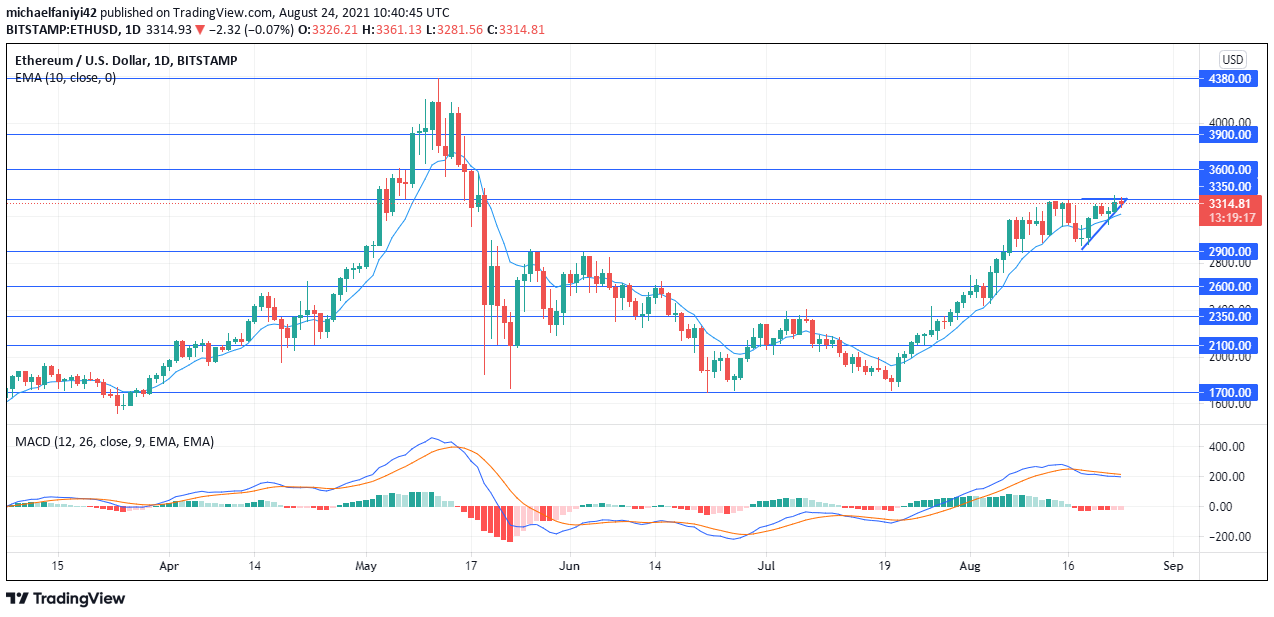 Ethereum (ETH/USD) Is Laying a Siege Below the $3,350 Resistance Level