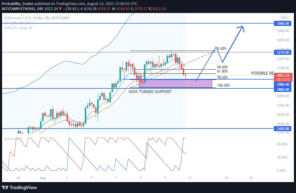 Ethereum ETH/USD Ranges Approaches Support Level at $2,880