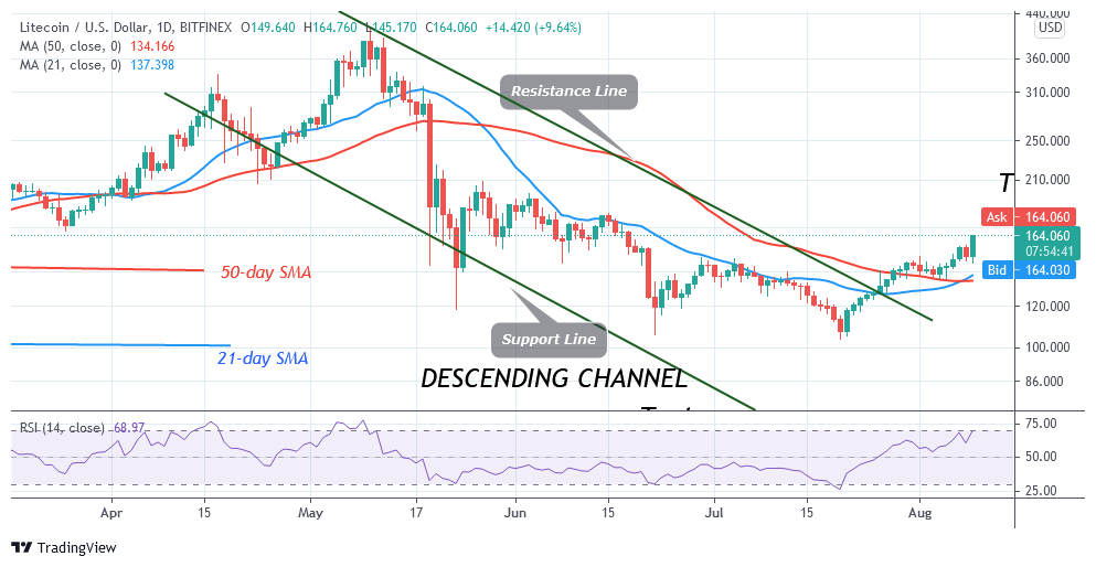 Litecoin Reaches an Overbought Region at $170 as Sellers Threaten To Short