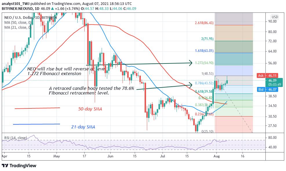 NEO’s Uptrend Is Likely as It Holds Above $46
