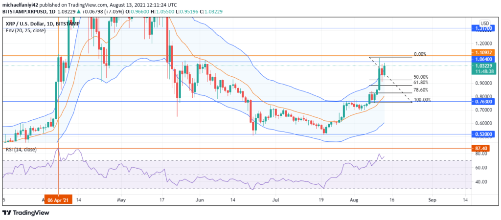 Ripple (XRP/USD) Is Severely Overbought at $1.06400