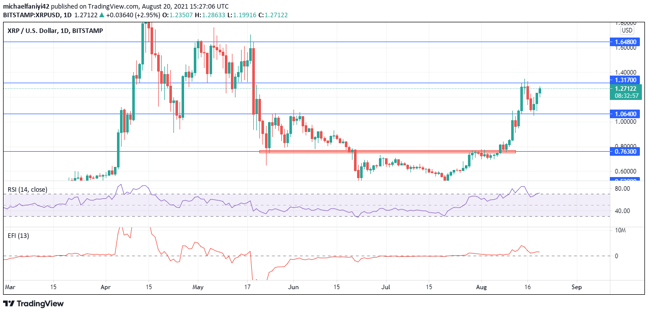 Ripple XRP/USD Has Retested Key Support at 1.06400 to Go Higher