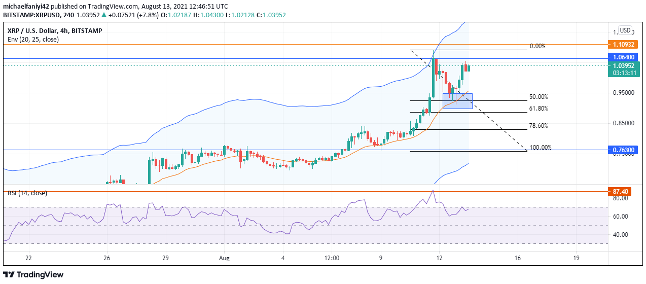 Ripple XRP/USD Is Severely Overbought at $1.06400
