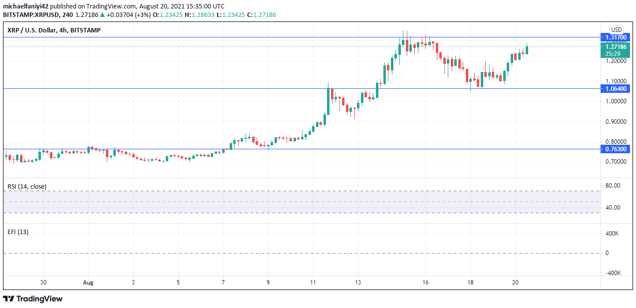 Ripple XRP/USD Has Retested Key Support at 1.06400 to Go Higher