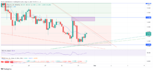 Mdex Price Prediction August 2021: MDX Bearish In The Coming Days