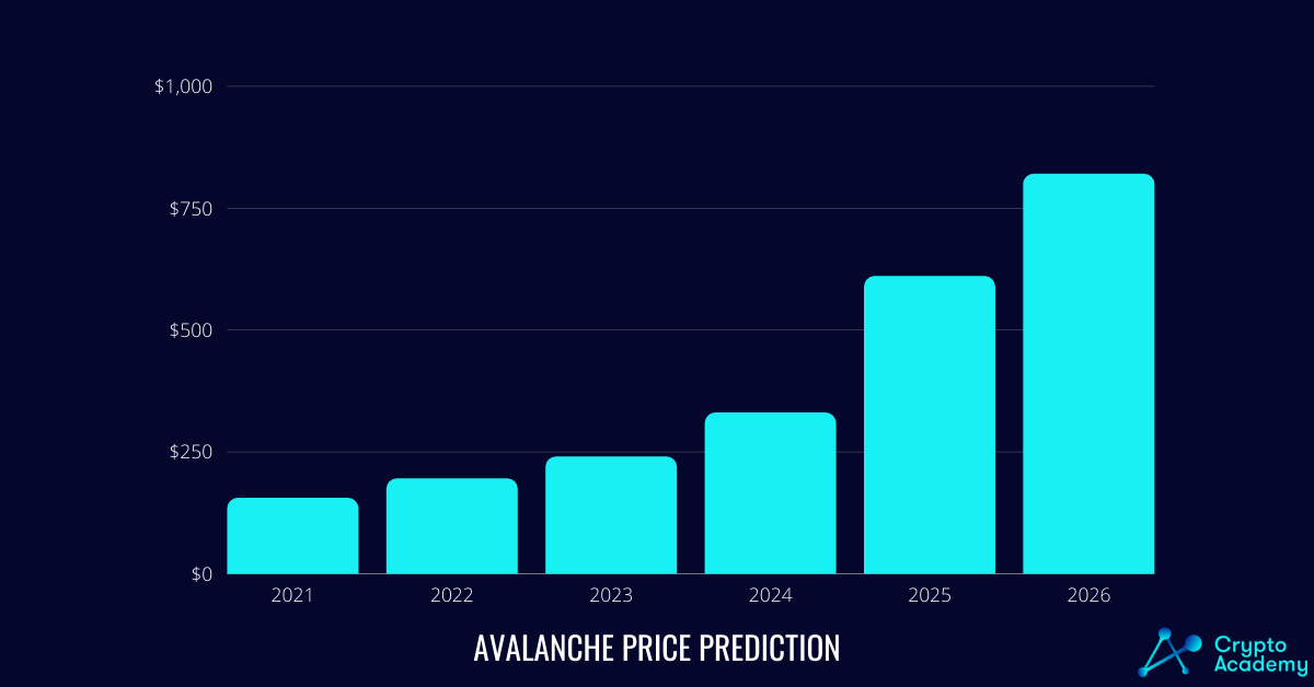 Avalanche (AVAX) Price Prediction 2021 and Beyond - Will It Grow Even More?