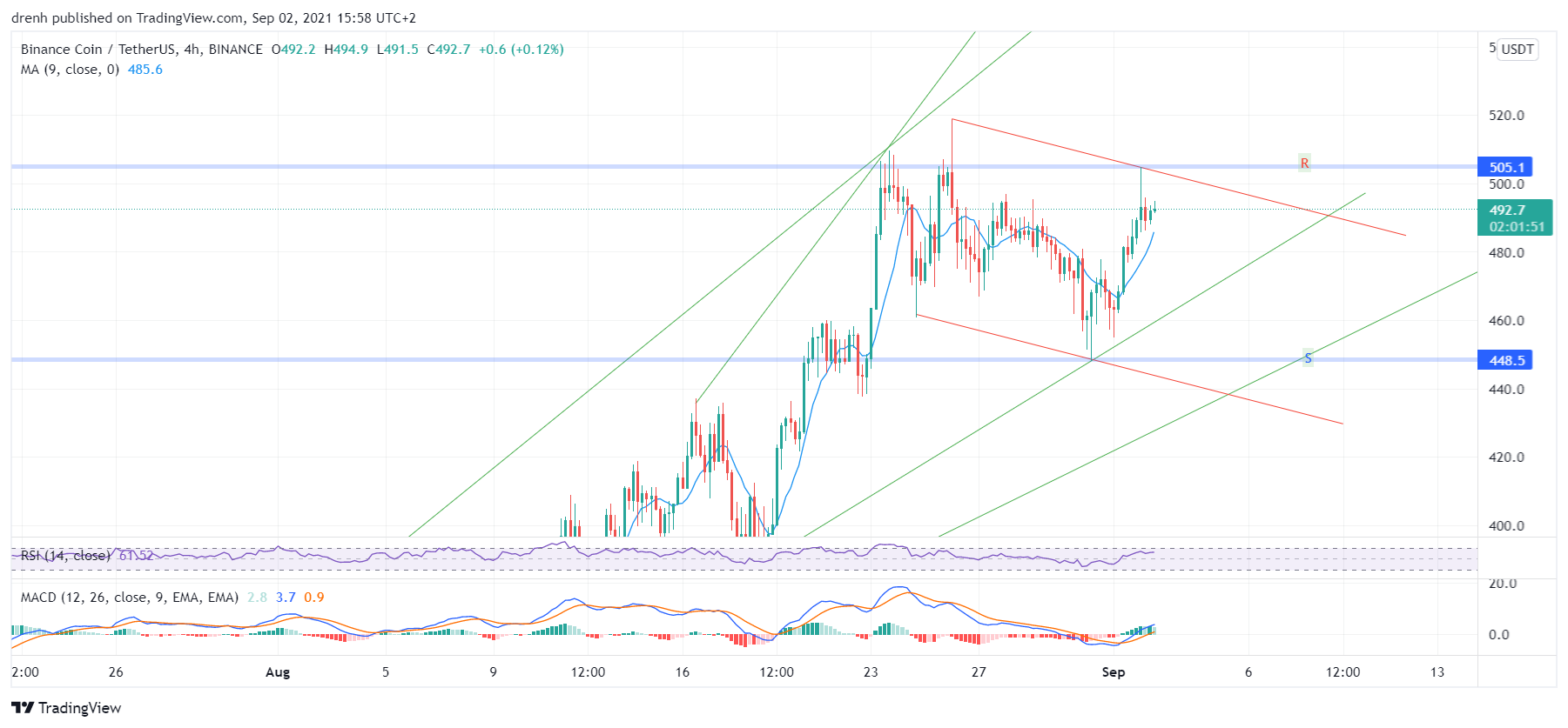 Binance Coin Price Prediction September 2021: Can BNB Hit $550 This Month?