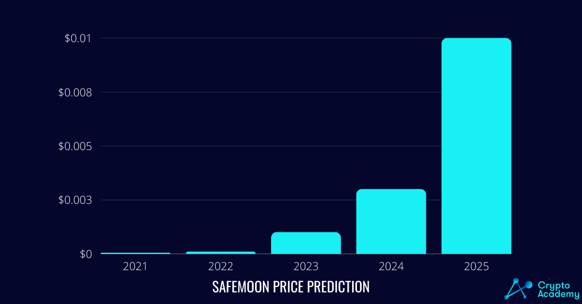 Is SafeMoon a Good Investment?