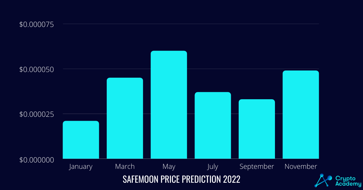 SafeMoon Price Prediction 2022 - Will It Skyrocket Once More?