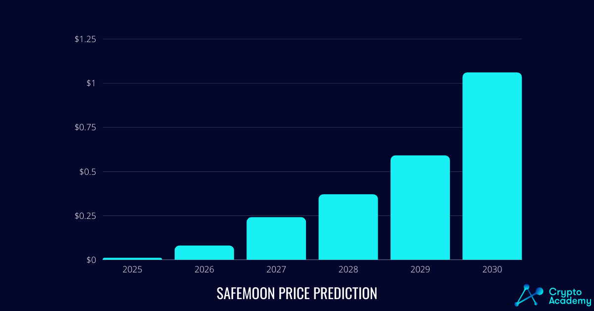 SafeMoon Price Prediction 2030 - Will It Rise Even More?