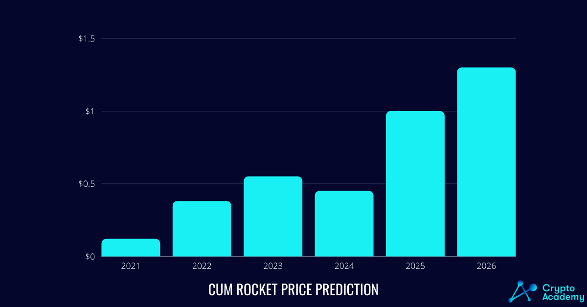 Cum Rocket (CUMMIES) Price Prediction 2021 and Beyond - Will CUMMIES Eventually Reach $1?