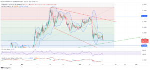 Dogecoin Price Prediction September 2021: Support At $0