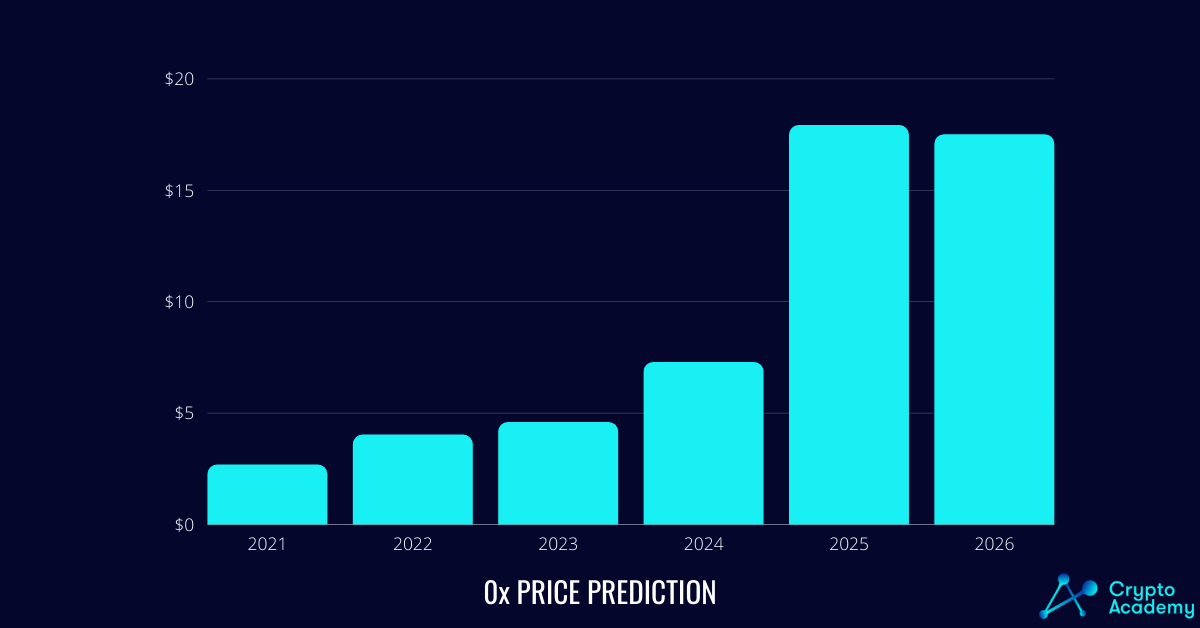0x (ZRX) Price Prediction 2021 and Beyond - Is 0x a Good Investment?