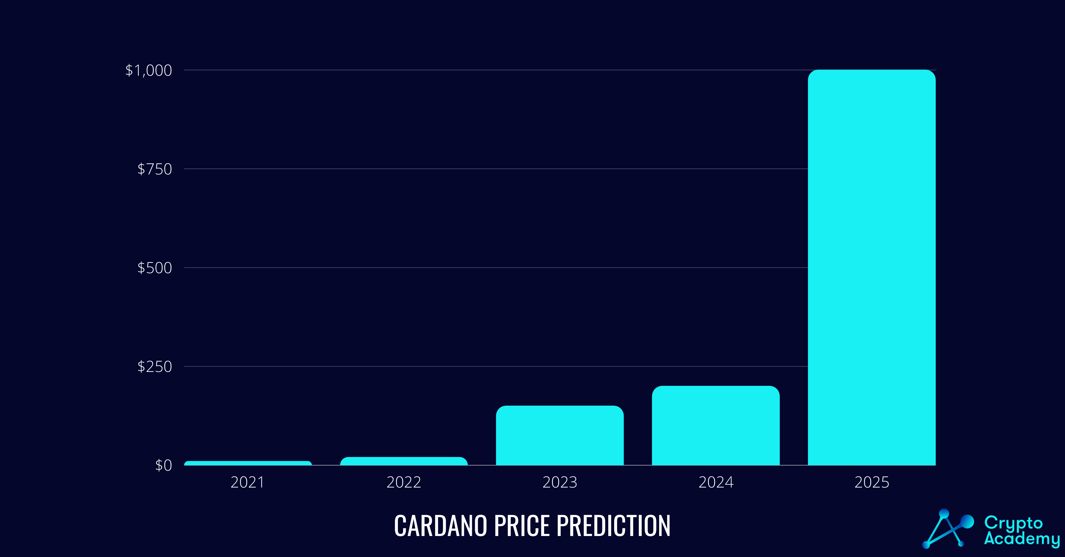 Cardano Price Prediction - What Does The Future Hold For Cardano