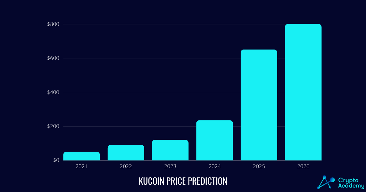 KuCoin (KCS) Price Prediction 2021 and Beyond - Will KCS Overcome BNB?