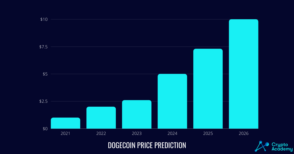 Dogecoin Price Forecast - Will DOGE Reach $1 in 2021?