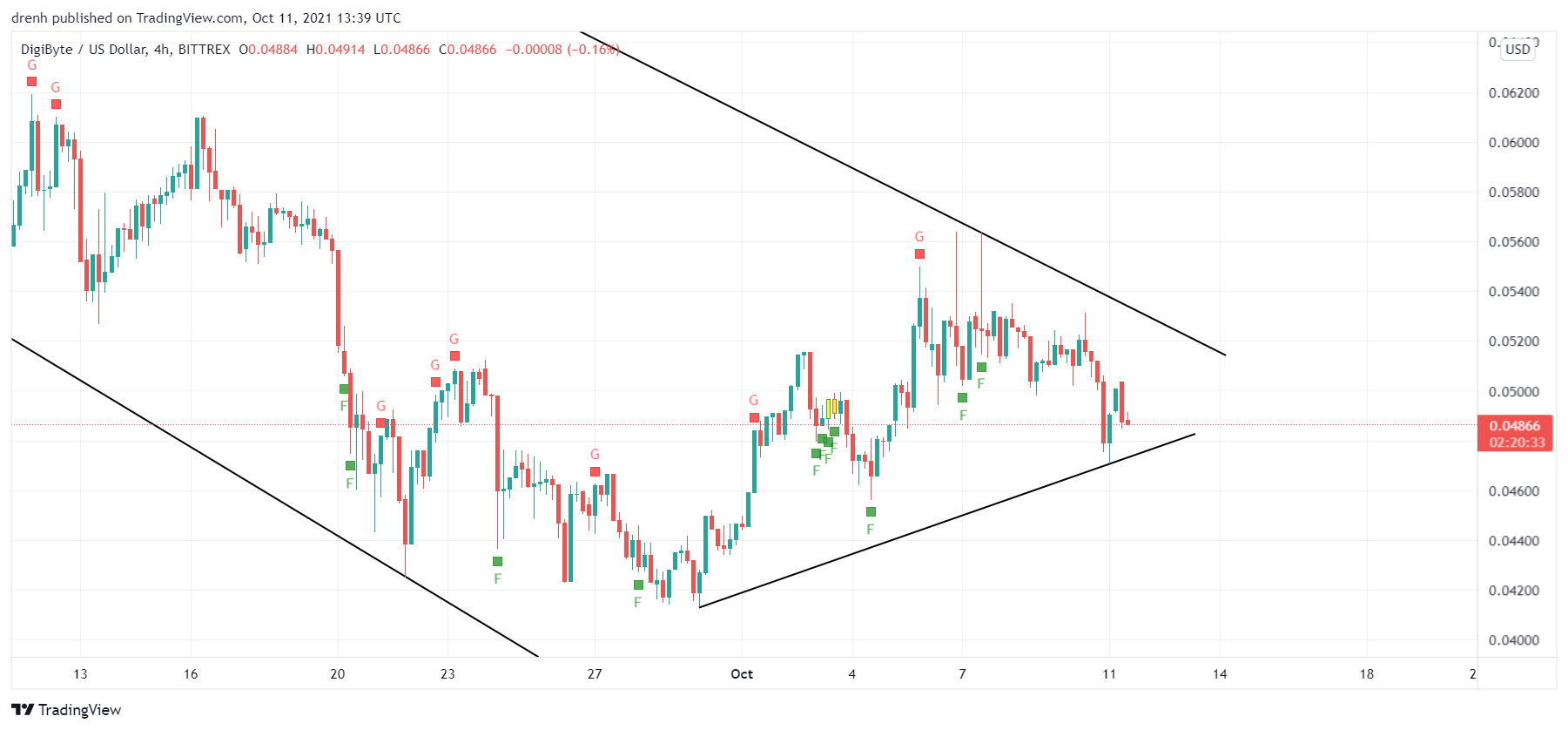 DigiByte Price Prediction October 2021: Will DGB Reach $0.50 In October?