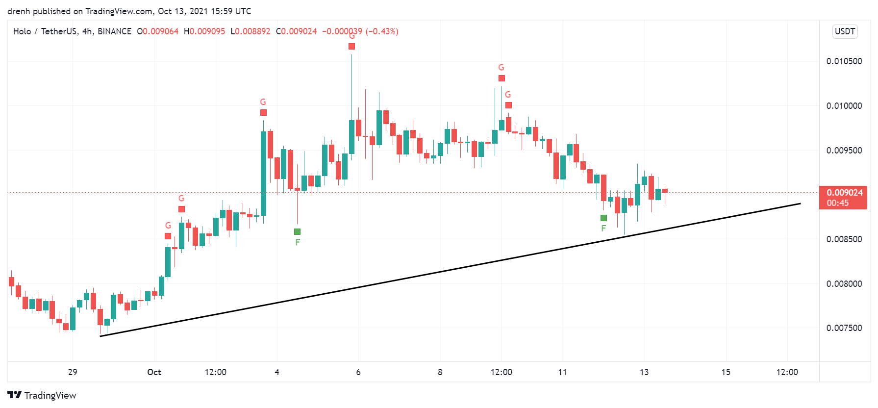 Holo Price Prediction October 2021: Will HOT Reach $0.10 In October?