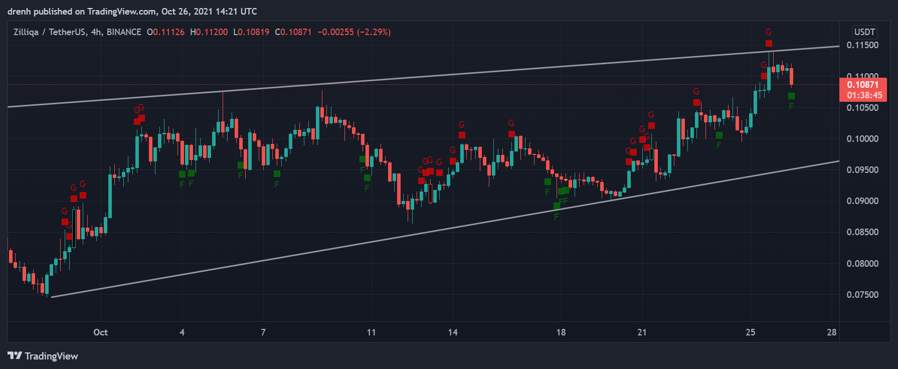 Fear and greed indicator for Zilliqa (ZIL)