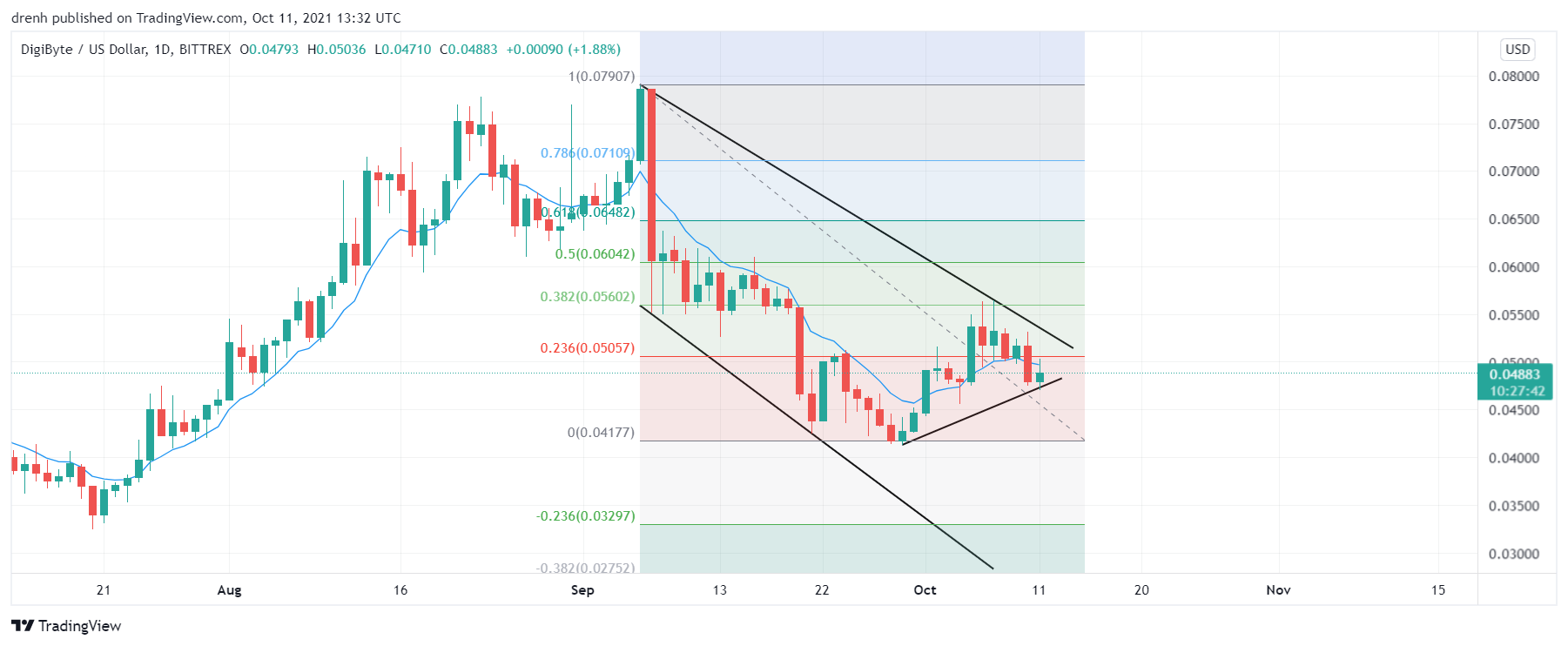DigiByte Price Prediction October 2021: Will DGB Reach $0.50 In October?
