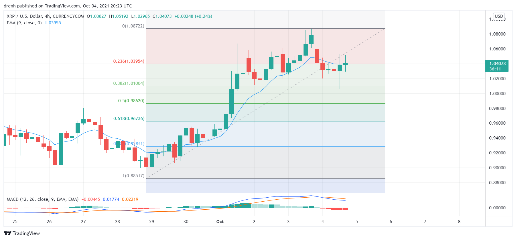 Ripple Price Analysis October 2021: Will XRP Reach $1.25 In The Coming Days?