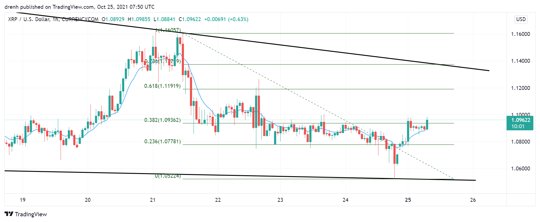 Fibonacci retracement levels for XRP in a 1-hour chart
